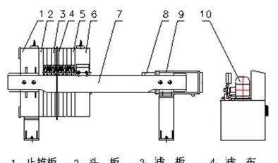 壓濾機(jī)的日常維護(hù)、保養(yǎng)及8類生產(chǎn)故障處理(圖1)